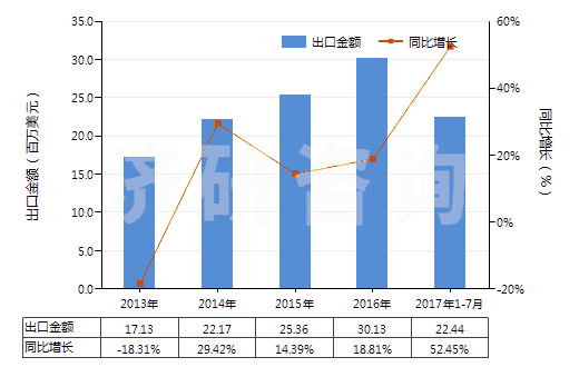2013-2017年7月中國(guó)氧化鋅(HS28170010)出口總額及增速統(tǒng)計(jì) 2013-2017年7月中國(guó)氧化鋅(HS28170010)出口總額及增速統(tǒng)計(jì)